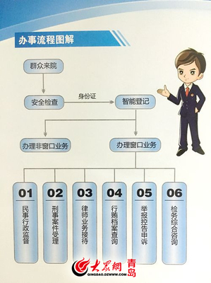 服務(wù)新模式 市南區(qū)檢察院“一站式”檢察服務(wù)大廳啟用，安全咨詢服務(wù)再升級(jí)